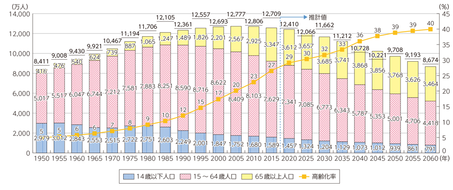 総務省　情報通信白書平成29年版 我が国の人口の推移