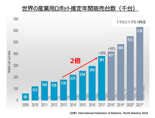 経済産業省2019年5月8日 世界の産業用ロボット推定年間販売台数