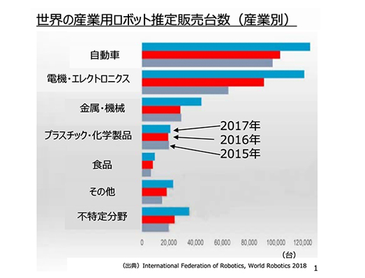 経済産業省2019年5月8日 世界の産業用ロボット推定年間販売台数